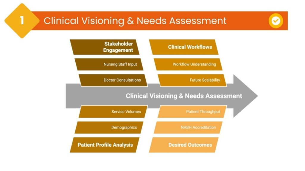 Clinical Visioning & Needs Assessment
