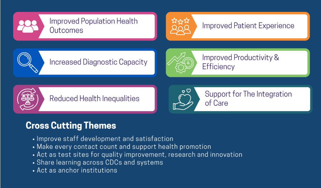 Community Diagnostic Centres - Objectives