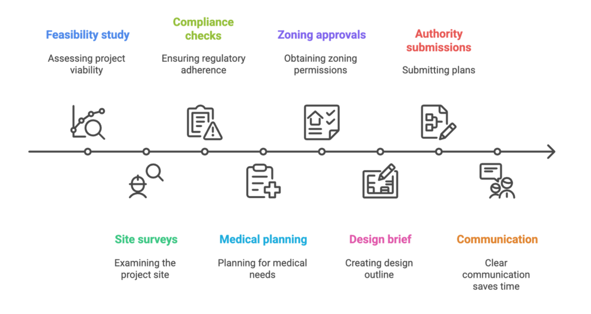 Timelines for Healthcare Facility Projects - Planning & Approvals