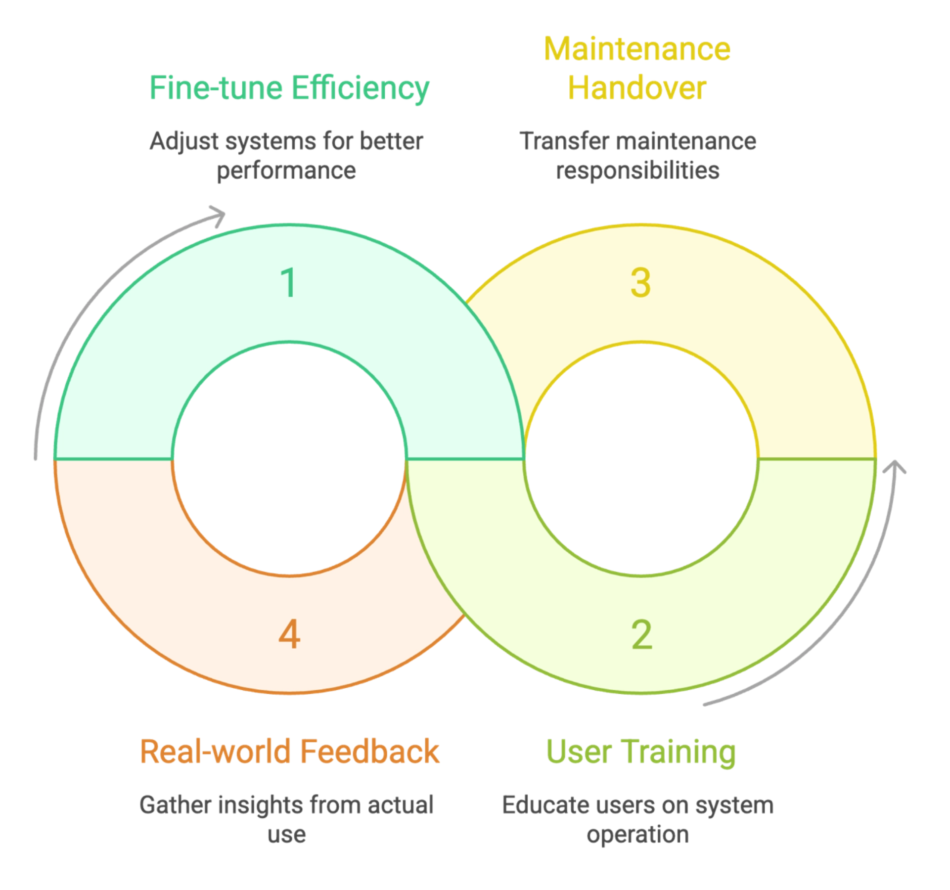 Timelines for Healthcare Facility Projects - Post-Occupancy Support